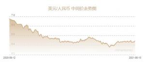 人民币兑美元中间价报6.4842元下调2个基点