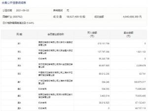 西藏矿业三无股东计划减持套现近9亿元